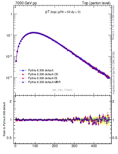 Plot of pTtop in 7000 GeV pp collisions