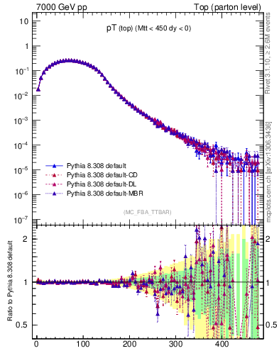 Plot of pTtop in 7000 GeV pp collisions