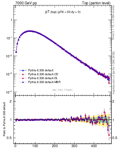 Plot of pTtop in 7000 GeV pp collisions