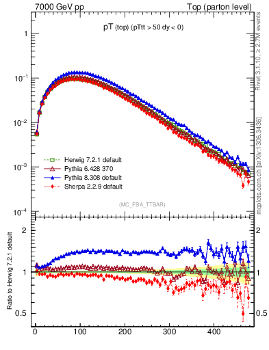 Plot of pTtop in 7000 GeV pp collisions