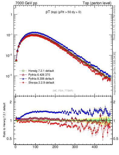 Plot of pTtop in 7000 GeV pp collisions