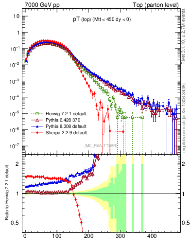 Plot of pTtop in 7000 GeV pp collisions