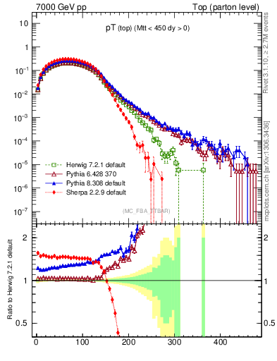 Plot of pTtop in 7000 GeV pp collisions