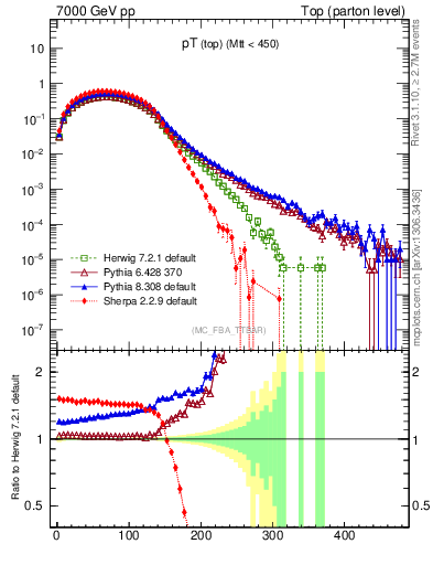 Plot of pTtop in 7000 GeV pp collisions