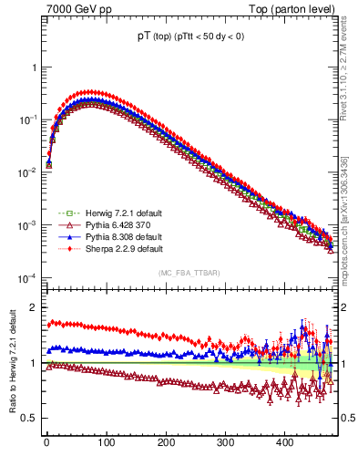 Plot of pTtop in 7000 GeV pp collisions