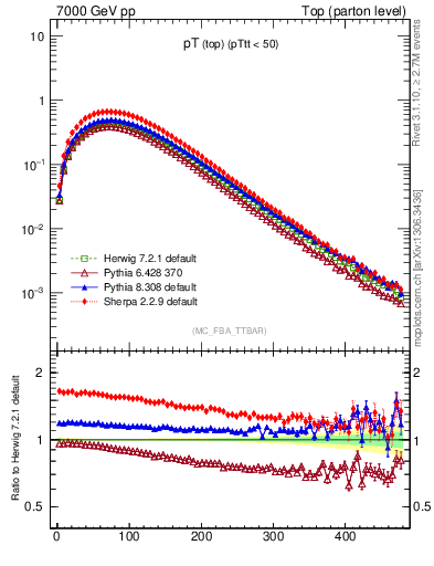 Plot of pTtop in 7000 GeV pp collisions