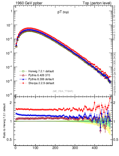 Plot of pTtop in 1960 GeV ppbar collisions