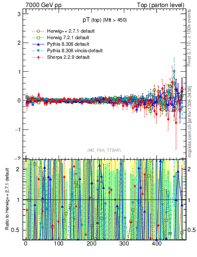 Plot of pTtop.asym in 7000 GeV pp collisions