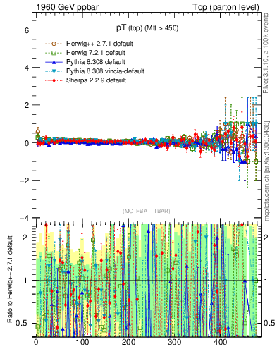 Plot of pTtop.asym in 1960 GeV ppbar collisions