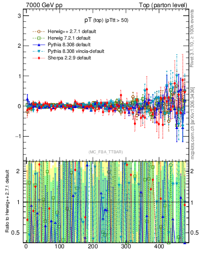 Plot of pTtop.asym in 7000 GeV pp collisions
