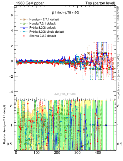 Plot of pTtop.asym in 1960 GeV ppbar collisions