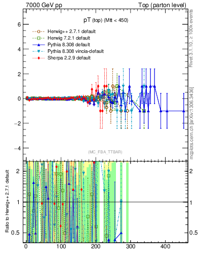 Plot of pTtop.asym in 7000 GeV pp collisions