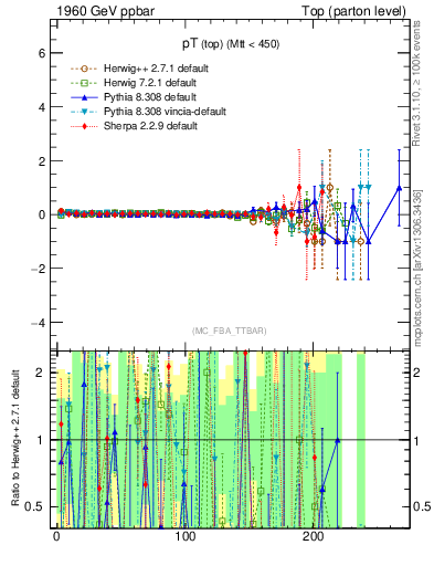 Plot of pTtop.asym in 1960 GeV ppbar collisions