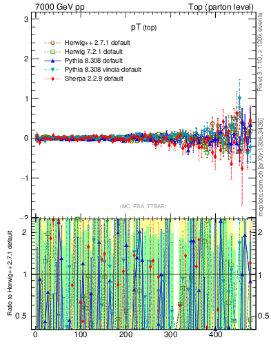 Plot of pTtop.asym in 7000 GeV pp collisions