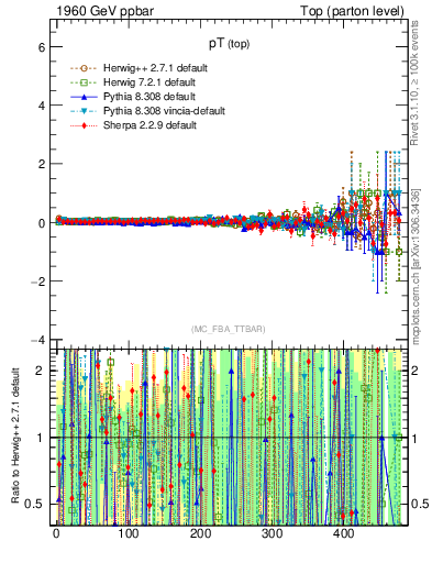 Plot of pTtop.asym in 1960 GeV ppbar collisions