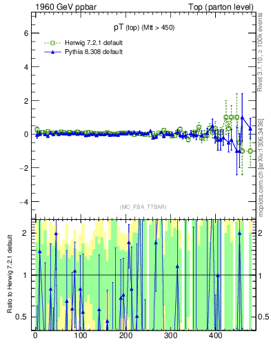 Plot of pTtop.asym in 1960 GeV ppbar collisions