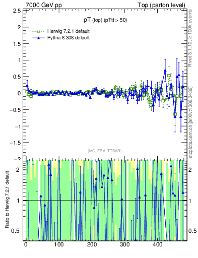 Plot of pTtop.asym in 7000 GeV pp collisions