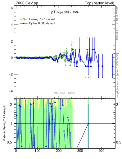 Plot of pTtop.asym in 7000 GeV pp collisions