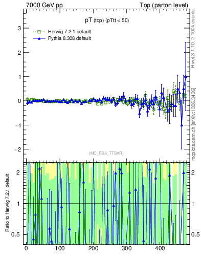 Plot of pTtop.asym in 7000 GeV pp collisions