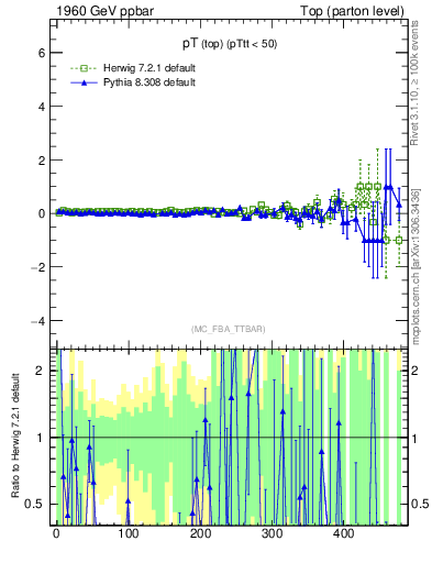 Plot of pTtop.asym in 1960 GeV ppbar collisions