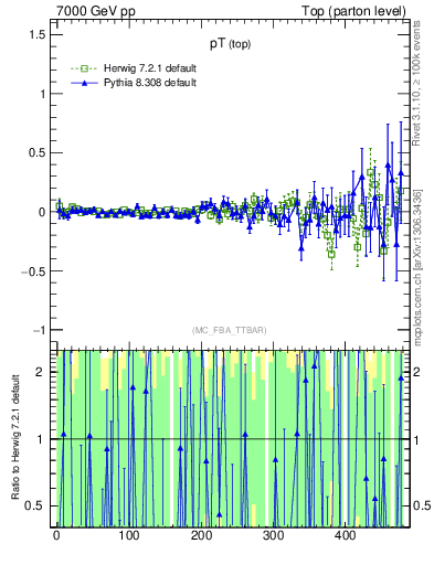 Plot of pTtop.asym in 7000 GeV pp collisions