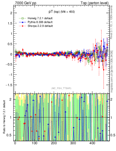 Plot of pTtop.asym in 7000 GeV pp collisions