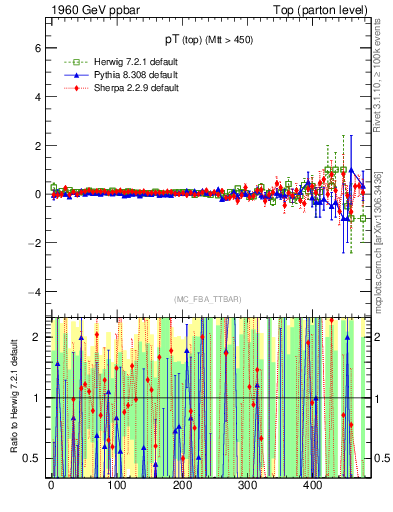 Plot of pTtop.asym in 1960 GeV ppbar collisions
