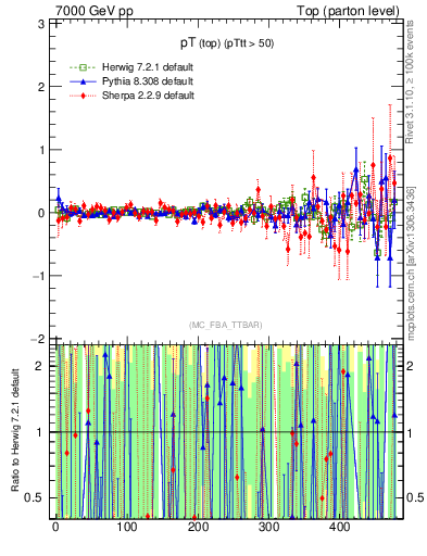 Plot of pTtop.asym in 7000 GeV pp collisions