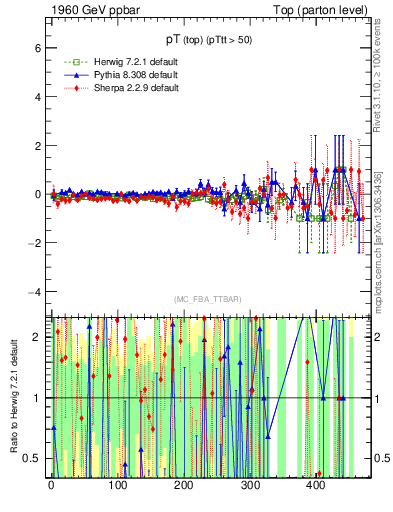 Plot of pTtop.asym in 1960 GeV ppbar collisions