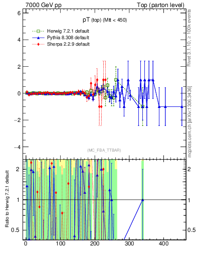 Plot of pTtop.asym in 7000 GeV pp collisions