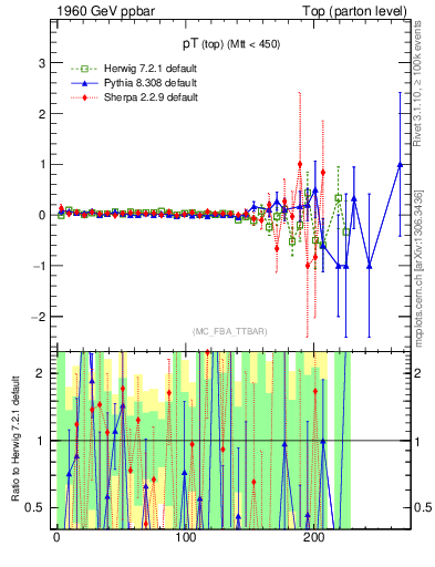Plot of pTtop.asym in 1960 GeV ppbar collisions