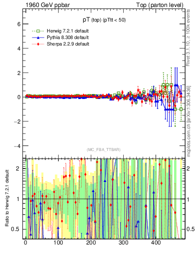 Plot of pTtop.asym in 1960 GeV ppbar collisions
