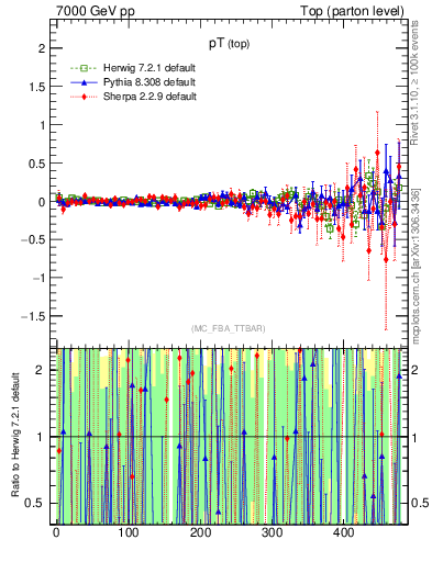 Plot of pTtop.asym in 7000 GeV pp collisions