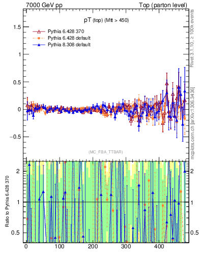 Plot of pTtop.asym in 7000 GeV pp collisions