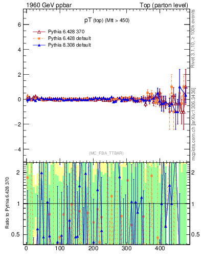 Plot of pTtop.asym in 1960 GeV ppbar collisions