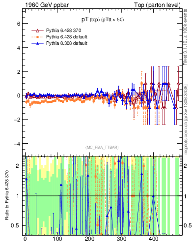Plot of pTtop.asym in 1960 GeV ppbar collisions