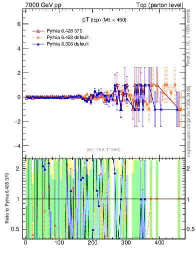Plot of pTtop.asym in 7000 GeV pp collisions