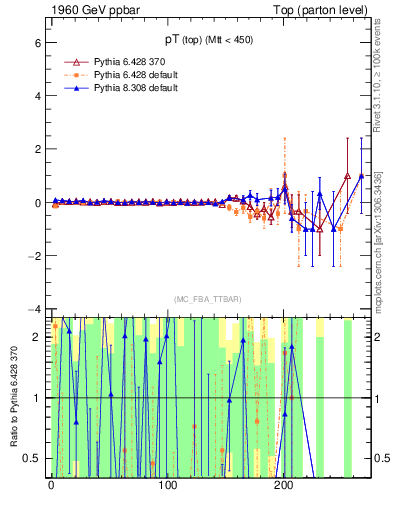 Plot of pTtop.asym in 1960 GeV ppbar collisions