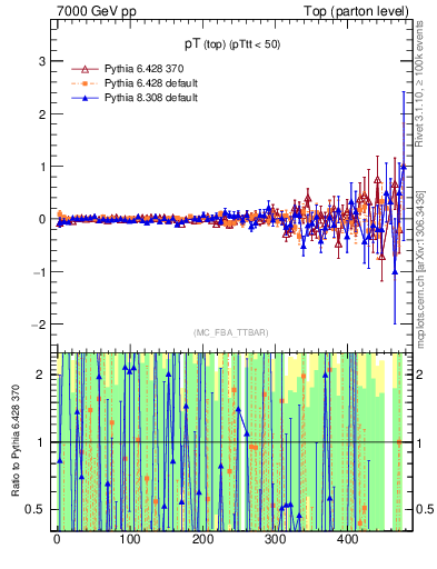 Plot of pTtop.asym in 7000 GeV pp collisions
