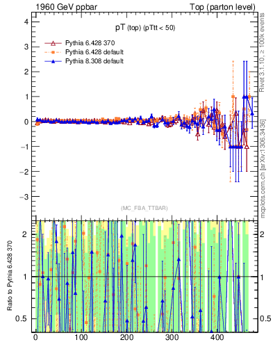 Plot of pTtop.asym in 1960 GeV ppbar collisions