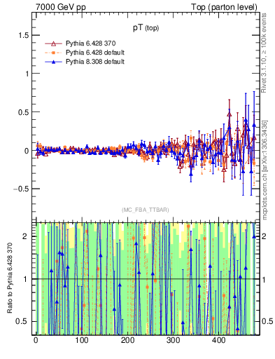 Plot of pTtop.asym in 7000 GeV pp collisions