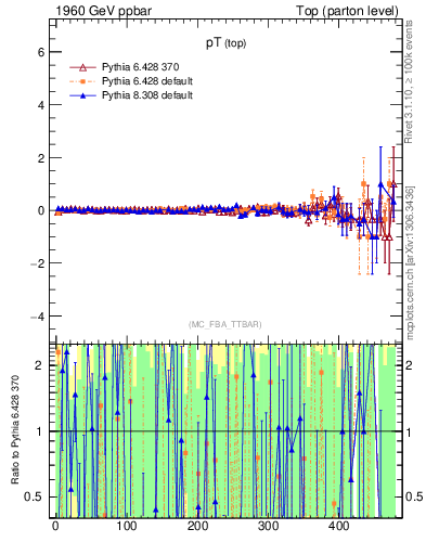 Plot of pTtop.asym in 1960 GeV ppbar collisions