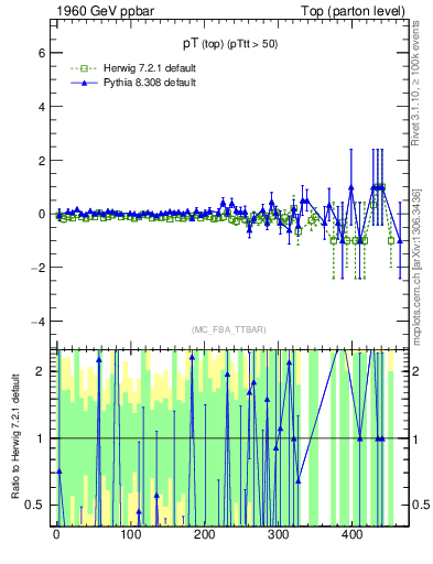 Plot of pTtop.asym in 1960 GeV ppbar collisions