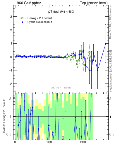 Plot of pTtop.asym in 1960 GeV ppbar collisions
