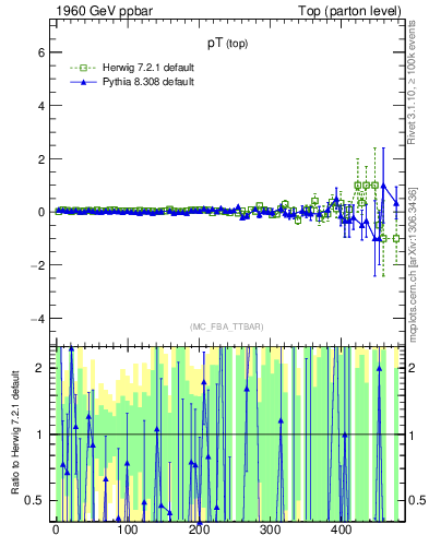 Plot of pTtop.asym in 1960 GeV ppbar collisions