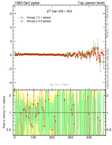 Plot of pTtop.asym in 1960 GeV ppbar collisions