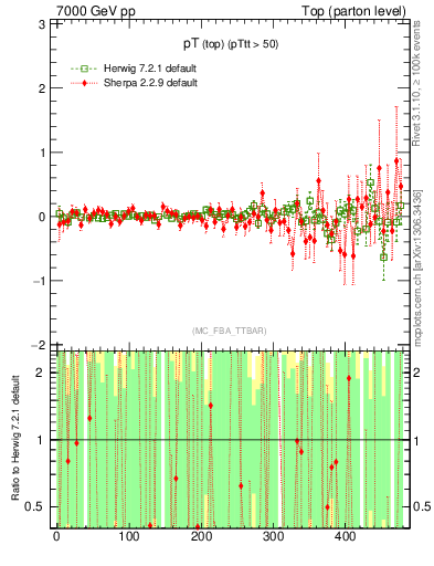 Plot of pTtop.asym in 7000 GeV pp collisions
