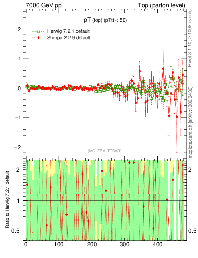 Plot of pTtop.asym in 7000 GeV pp collisions