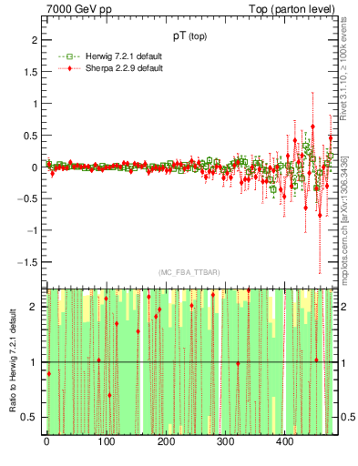 Plot of pTtop.asym in 7000 GeV pp collisions