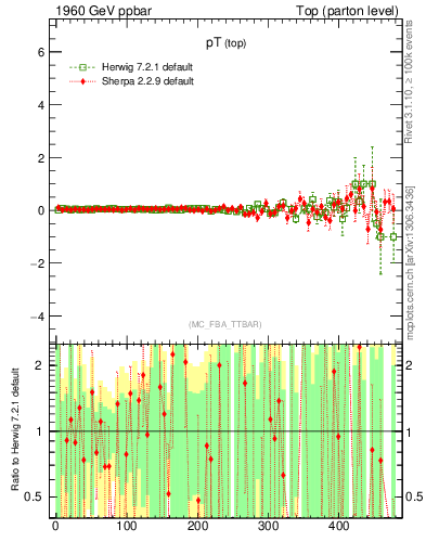 Plot of pTtop.asym in 1960 GeV ppbar collisions